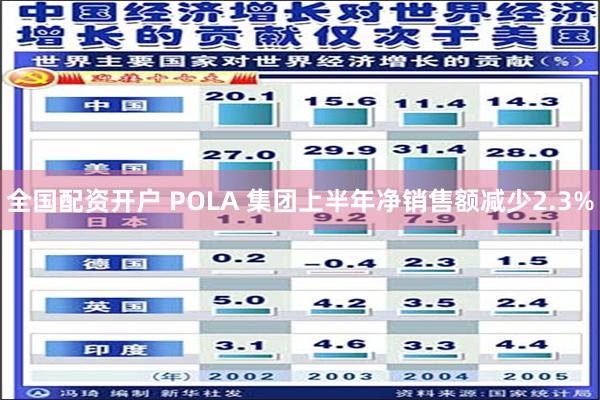 全国配资开户 POLA 集团上半年净销售额减少2.3%