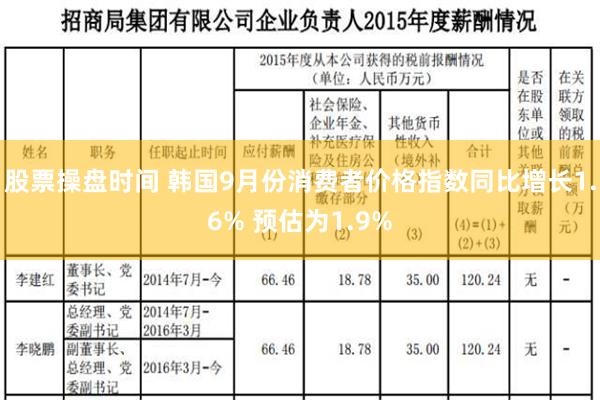 股票操盘时间 韩国9月份消费者价格指数同比增长1.6% 预估为1.9%