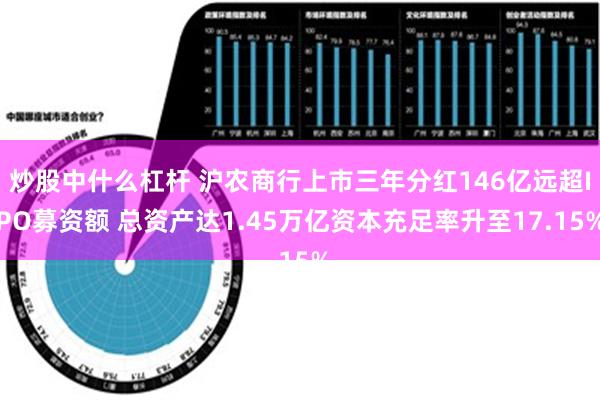 炒股中什么杠杆 沪农商行上市三年分红146亿远超IPO募资额 总资产达1.45万亿资本充足率升至17.15%