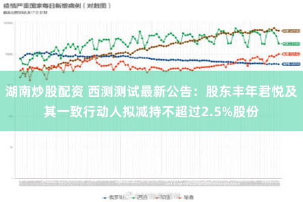 湖南炒股配资 西测测试最新公告：股东丰年君悦及其一致行动人拟减持不超过2.5%股份