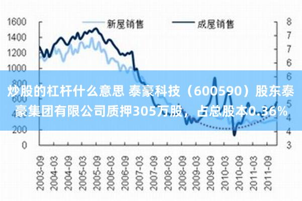 炒股的杠杆什么意思 泰豪科技（600590）股东泰豪集团有限公司质押305万股，占总股本0.36%